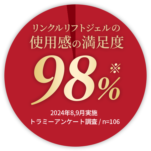 リンクルリフトジェルの使用感の満足度98%※ 2024年8,9月実施 トラミーアンケート調査/n=106